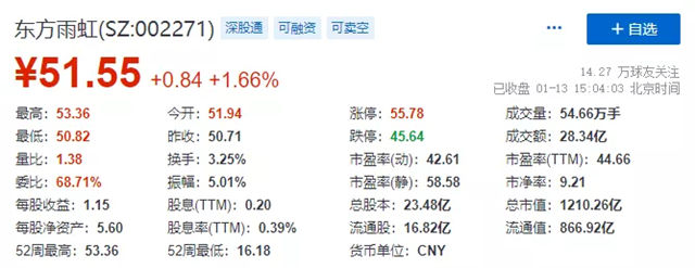 东方雨虹总市值突破1200亿！并拟投资15亿元在山西建设新材料智能制造生产基地