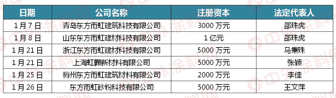 5.6亿！东方雨虹一月新增11家子公司