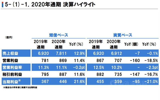 谁最赚钱？阿克苏诺贝尔/立邦/艾仕得/佐敦2020业绩出炉