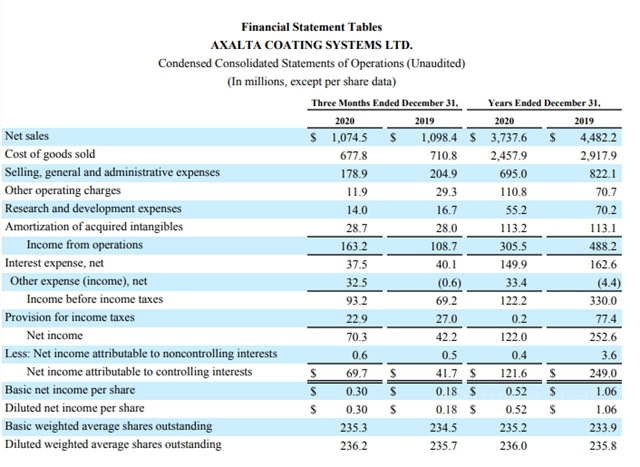 谁最赚钱？阿克苏诺贝尔/立邦/艾仕得/佐敦2020业绩出炉