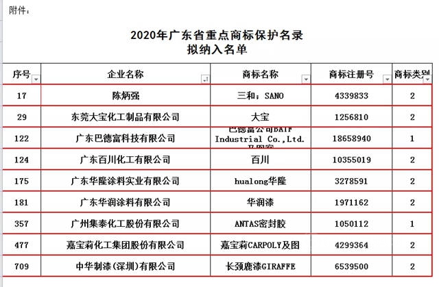 广东9家涂料企业商标纳入“广东省重点商标保护名录”