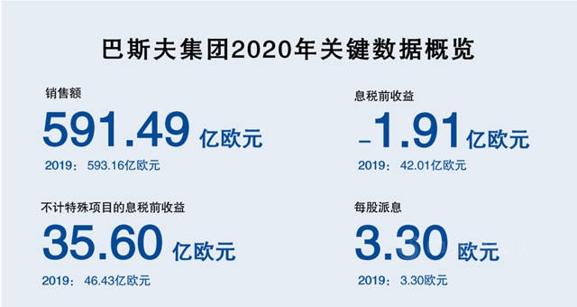 巴斯夫2020年四季度强劲收官