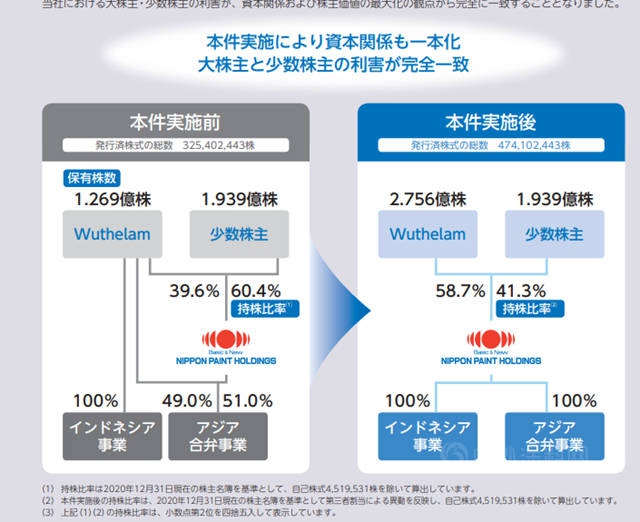 立邦董事长田中正明：2021营收剑指542亿元 加速全球化发展