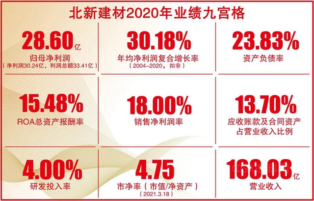 北新2020年报 | 净利润增至30亿，负债率降至24%，业绩市值逆势双增，设立防水平台公司加快整合发展