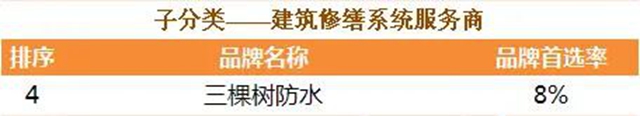 三棵树防水荣膺“中国房地产500强首选供应商品牌”防水材料及建筑修缮类TOP5