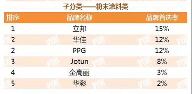 立邦三棵树亚士等数十个品牌获2021中国房地产500强首选涂料品牌