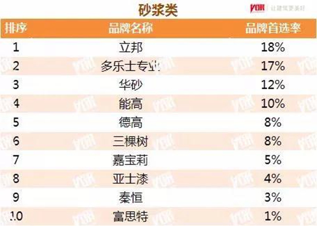 立邦三棵树亚士等数十个品牌获2021中国房地产500强首选涂料品牌