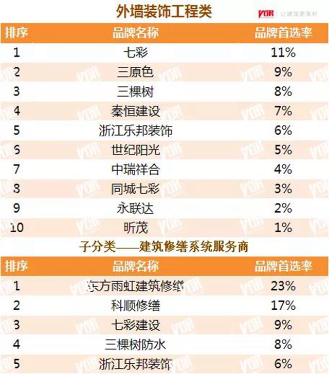 立邦三棵树亚士等数十个品牌获2021中国房地产500强首选涂料品牌