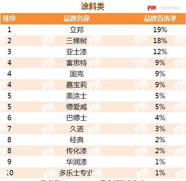 立邦三棵树亚士等数十个品牌获2021中国房地产500强首选涂料品牌