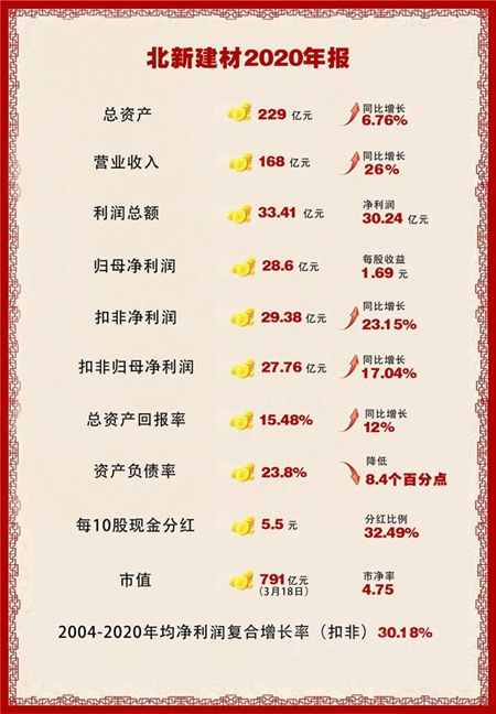 北新2020年报 | 净利润增至30亿，负债率降至24%，业绩市值逆势双增，设立防水平台公司加快整合发展