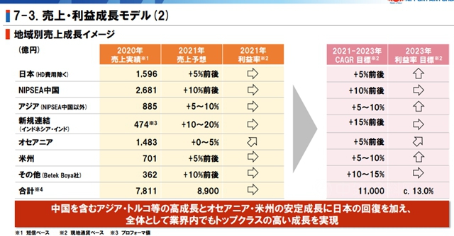 未来三年，立邦准备这么干！目标2023年实现营收658亿元