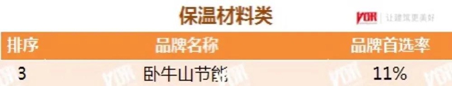 东方雨虹及旗下六大品牌获评“2021中国房地产开发企业500强首选供应商服务商品牌”