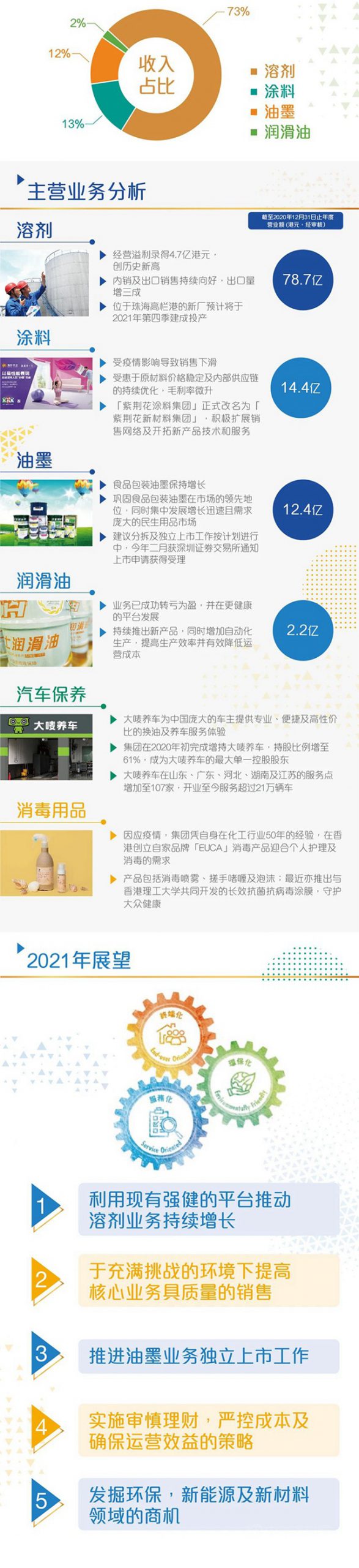 叶氏化工公布2020年全年业绩