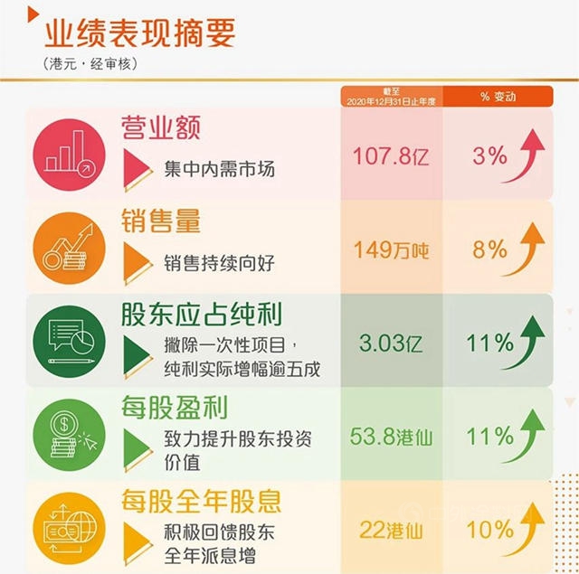 纯利暴增11%！叶氏化工2020年销售90.29亿元