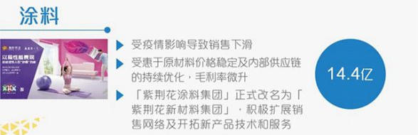 纯利暴增11%！叶氏化工2020年销售90.29亿元