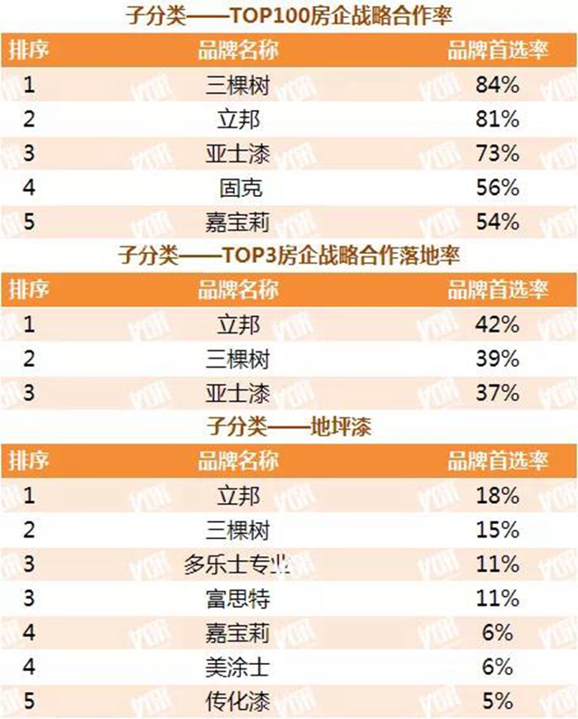 立邦三棵树亚士等数十个品牌获2021中国房地产500强首选涂料品牌