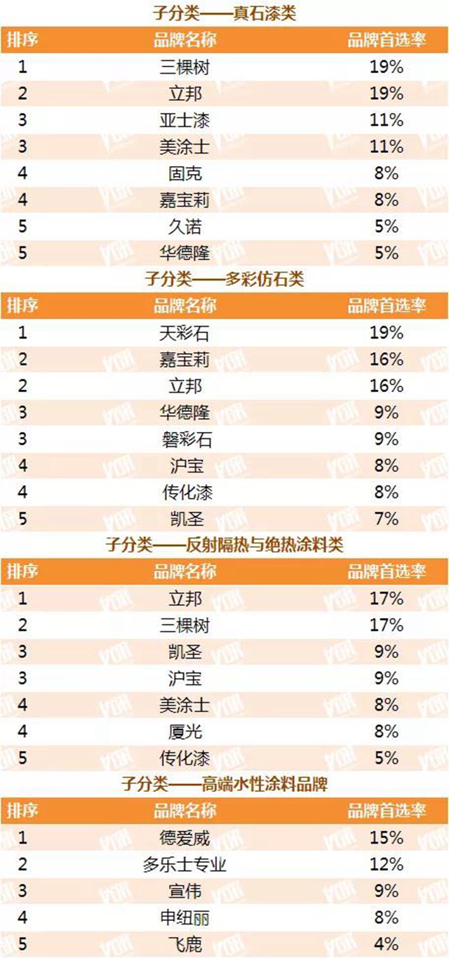 立邦三棵树亚士等数十个品牌获2021中国房地产500强首选涂料品牌