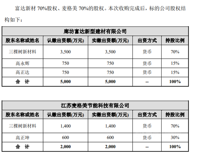 杀进节能保温材料领域！三棵树2.77亿元收购富达新材、麦格美各70%股权