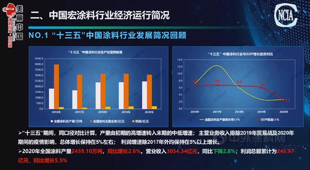 2020年中囯涂料营收3054.34亿，利润245.97亿