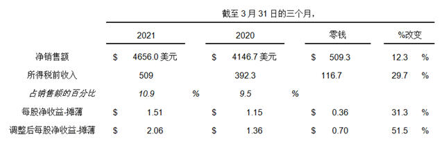 狂揽46.6亿美元，全球最大涂料巨头宣伟第一季度营收增长12.3%