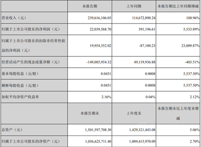 净利润狂增5533.89%  这个涂企一季度干了什么？