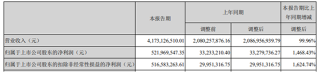 一季度营收41.73亿元，北新建材防水业务一年冲进国内三甲