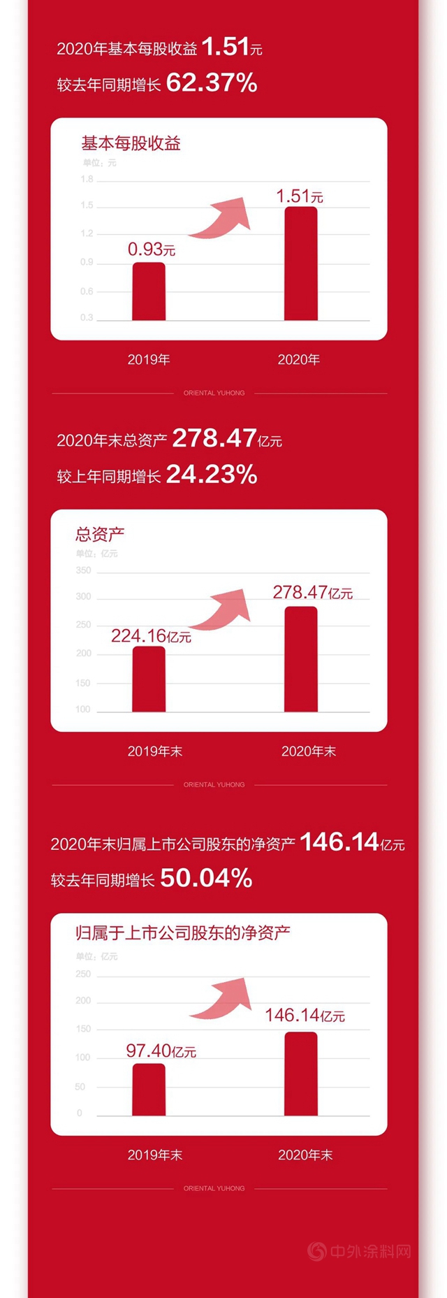 东方雨虹2020年报：营收217.30亿元，归母净利润33.89亿元