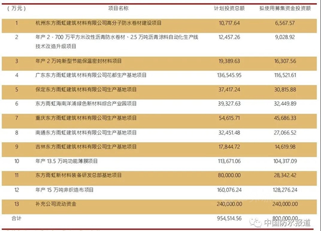 东方雨虹80亿元定增出炉！德弘资本、高瓴资本等明星机构认购加持！