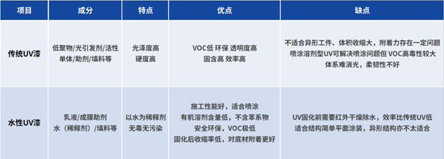 万华化学Urosin®4616——水性UV树脂的高性能之选