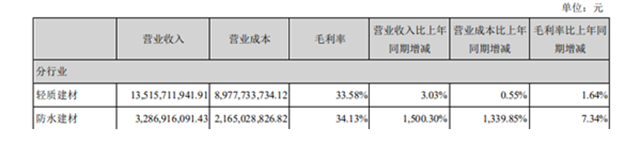 一季度营收41.73亿元，北新建材防水业务一年冲进国内三甲