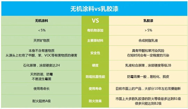 对比传统乳胶漆、硅藻泥、壁纸，为什么我们更推荐无机涂料？