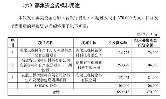 定增37亿元！三棵树为哪般？