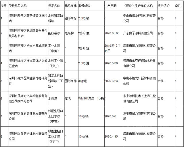 深圳市市场监督管理局涂料产品抽检 不合格产品发现率为28.6%