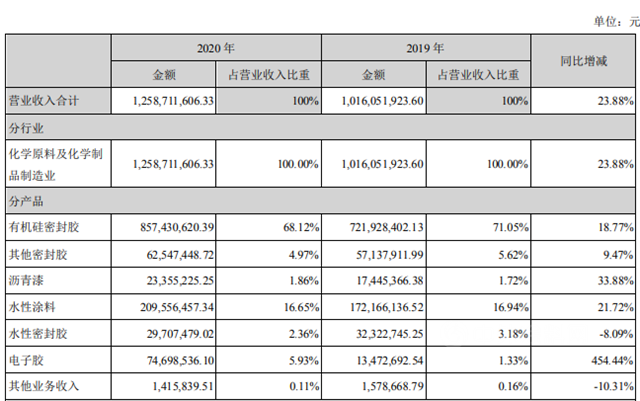 集泰股份2020年营收12.59亿元 水性涂料销售额大增至2.09亿元