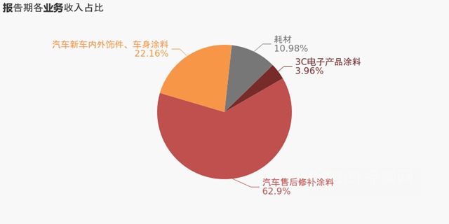 2020年毛利率47.1%！东来涂料净利7835.万元