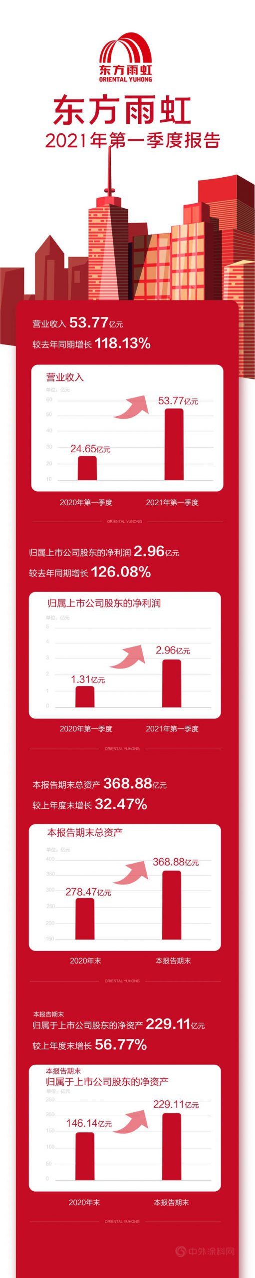 东方雨虹发布2021年第一季度报告