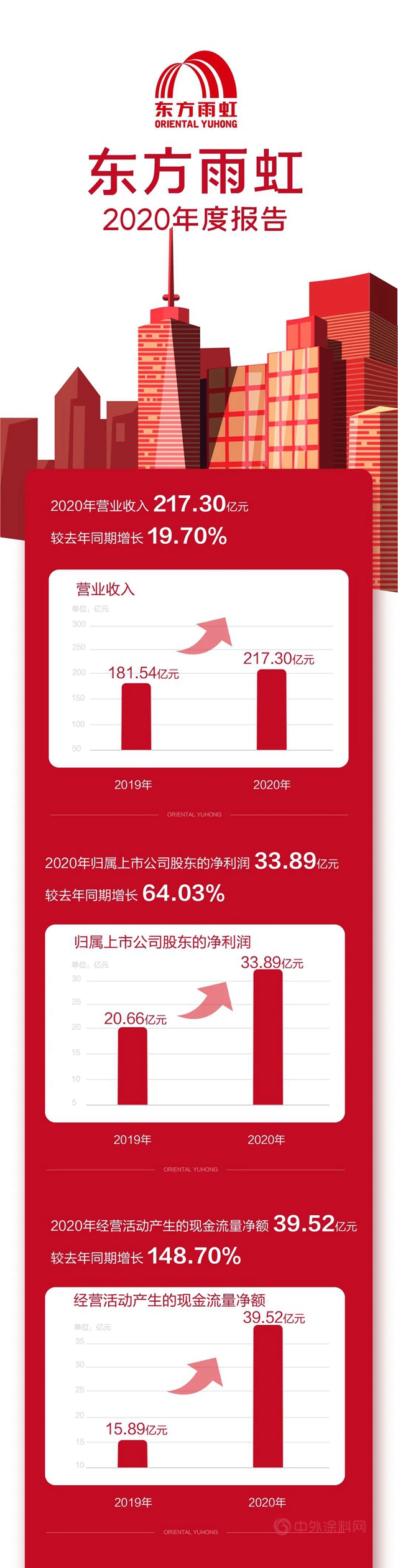 东方雨虹2020年报：营收217.30亿元，归母净利润33.89亿元