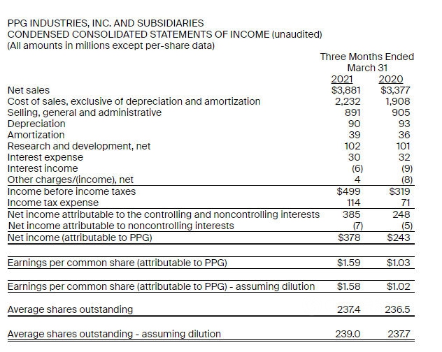 破历史记录！PPG一季度营收254亿元，中国区工业涂料增长强劲