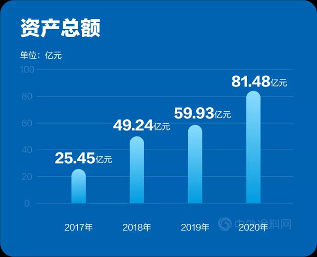 逆势增长34%！科顺防水2020年营业收入达62.38亿元