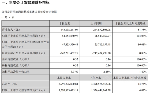 净利润翻一倍多，凯伦股份今年一季度业绩亮眼