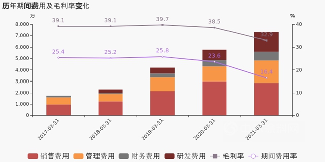 净利润翻一倍多，凯伦股份今年一季度业绩亮眼