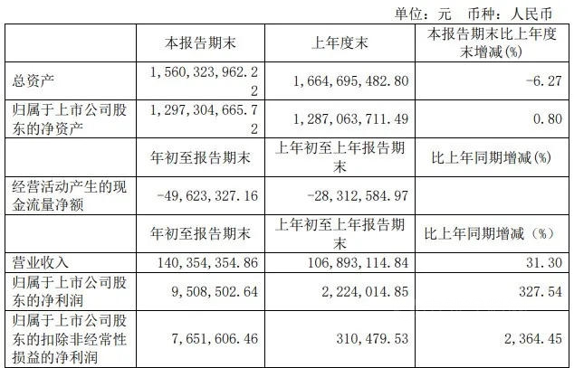 建研院2021年一季度净利润约951万元，同比增加327.54%！