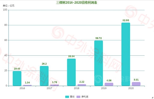 暴增241.2%！三棵树2021一季度营收14.8亿元，去年营收达82亿元