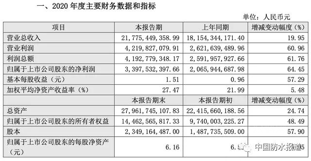 东方雨虹80亿元定增出炉！德弘资本、高瓴资本等明星机构认购加持！