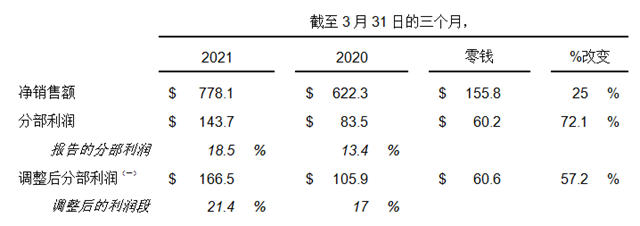 狂揽46.6亿美元，全球最大涂料巨头宣伟第一季度营收增长12.3%