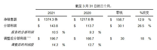 狂揽46.6亿美元，全球最大涂料巨头宣伟第一季度营收增长12.3%