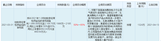 净利预增50%-65% ！松井2021 年第一季度预盈利2308万元