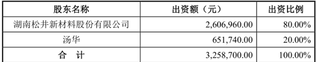 净利预增50%-65% ！松井2021 年第一季度预盈利2308万元