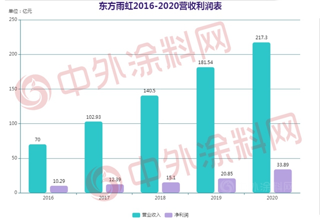 5年翻3倍！2020年营收217.3亿元，东方雨虹连续高速增长的原因究竟是什么?