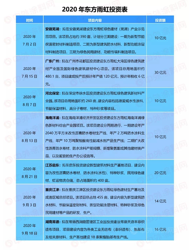 5年翻3倍！2020年营收217.3亿元，东方雨虹连续高速增长的原因究竟是什么?